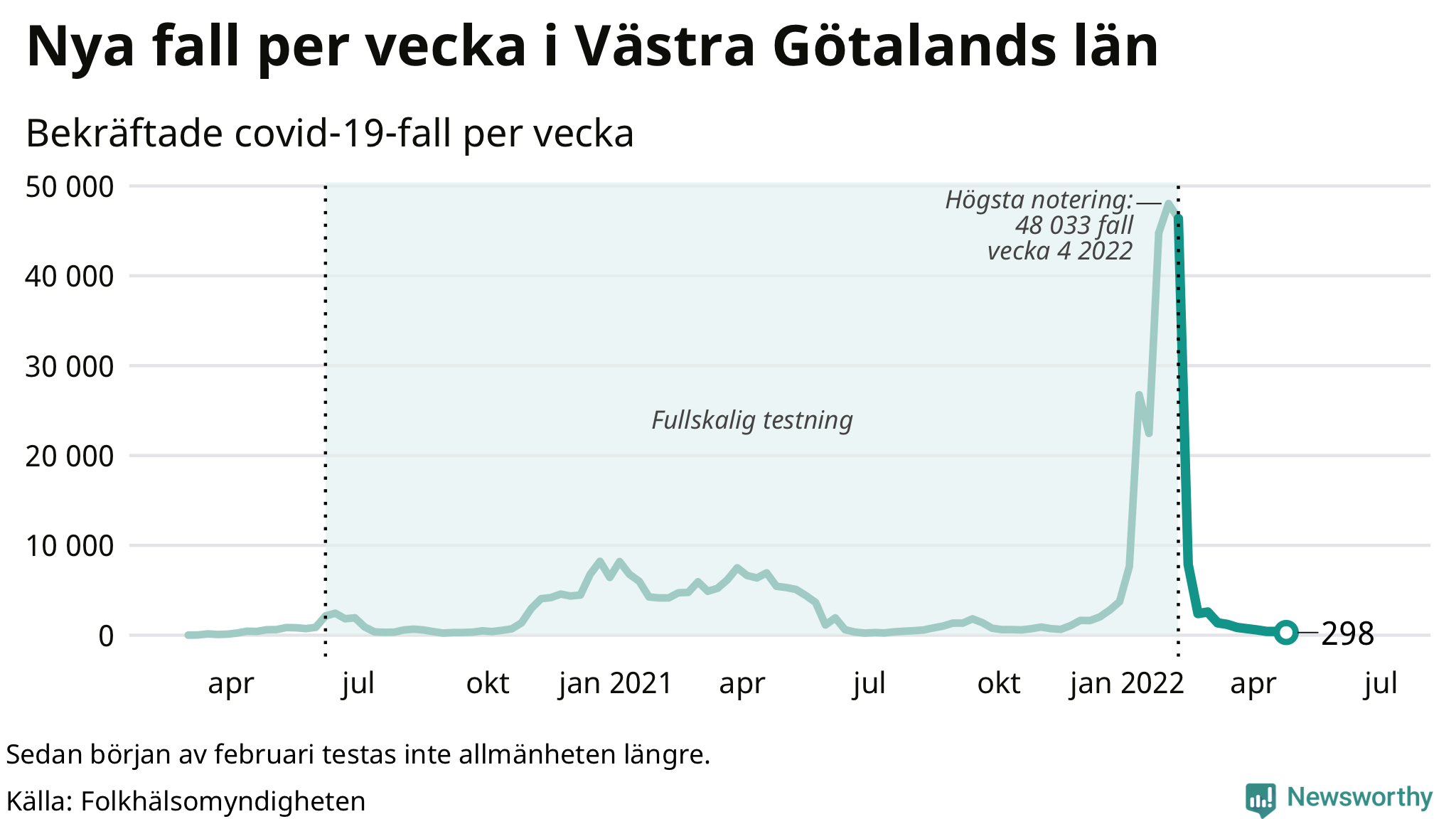 Antal nya bekräftade fall i regionen
